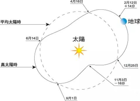 真太阳时与平太阳时