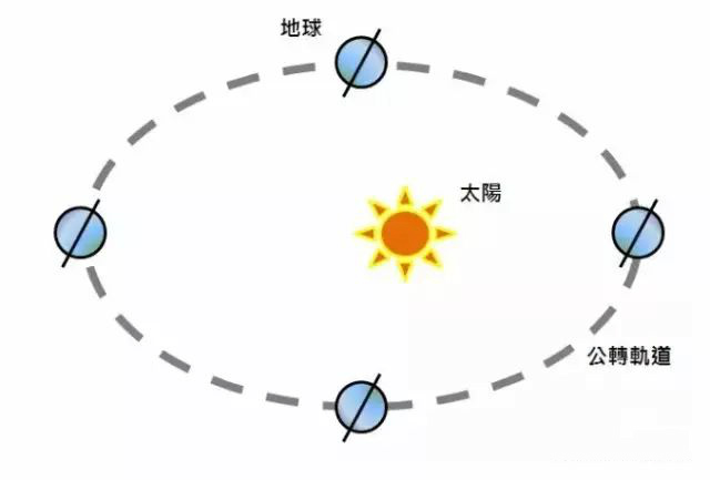 北京时间与真太阳时换算方法